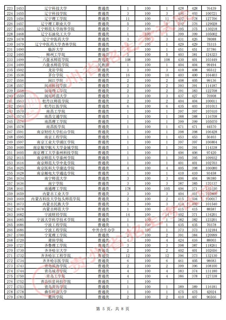 贵州2023第二批本科院校征集志愿平行投档分数线【理工类】