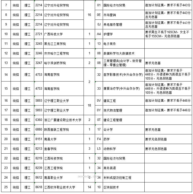 江西2023二本第二次征集志愿缺额院校及专业【理工类】