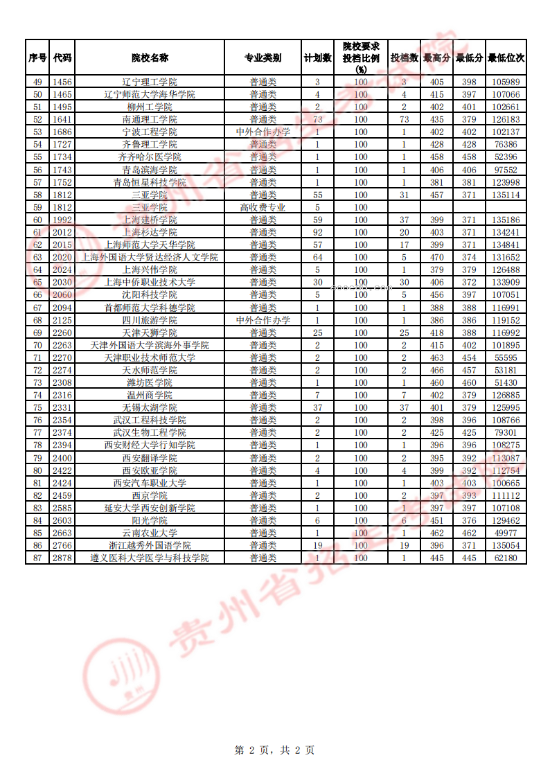 贵州2023第二批本科院校第2次征集志愿平行投档分数线