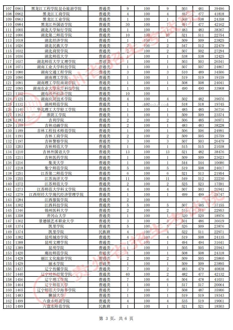 贵州2023第二批本科院校征集志愿平行投档分数线【文史类】