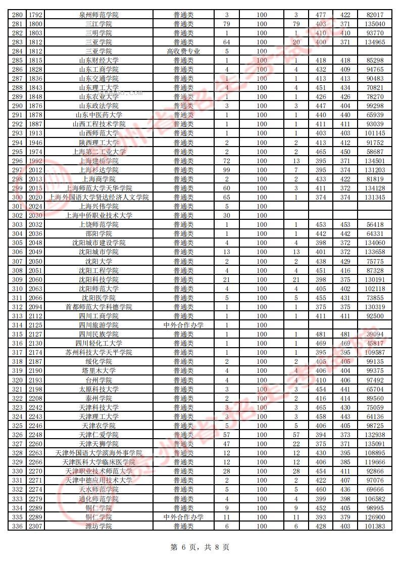 贵州2023第二批本科院校征集志愿平行投档分数线【理工类】