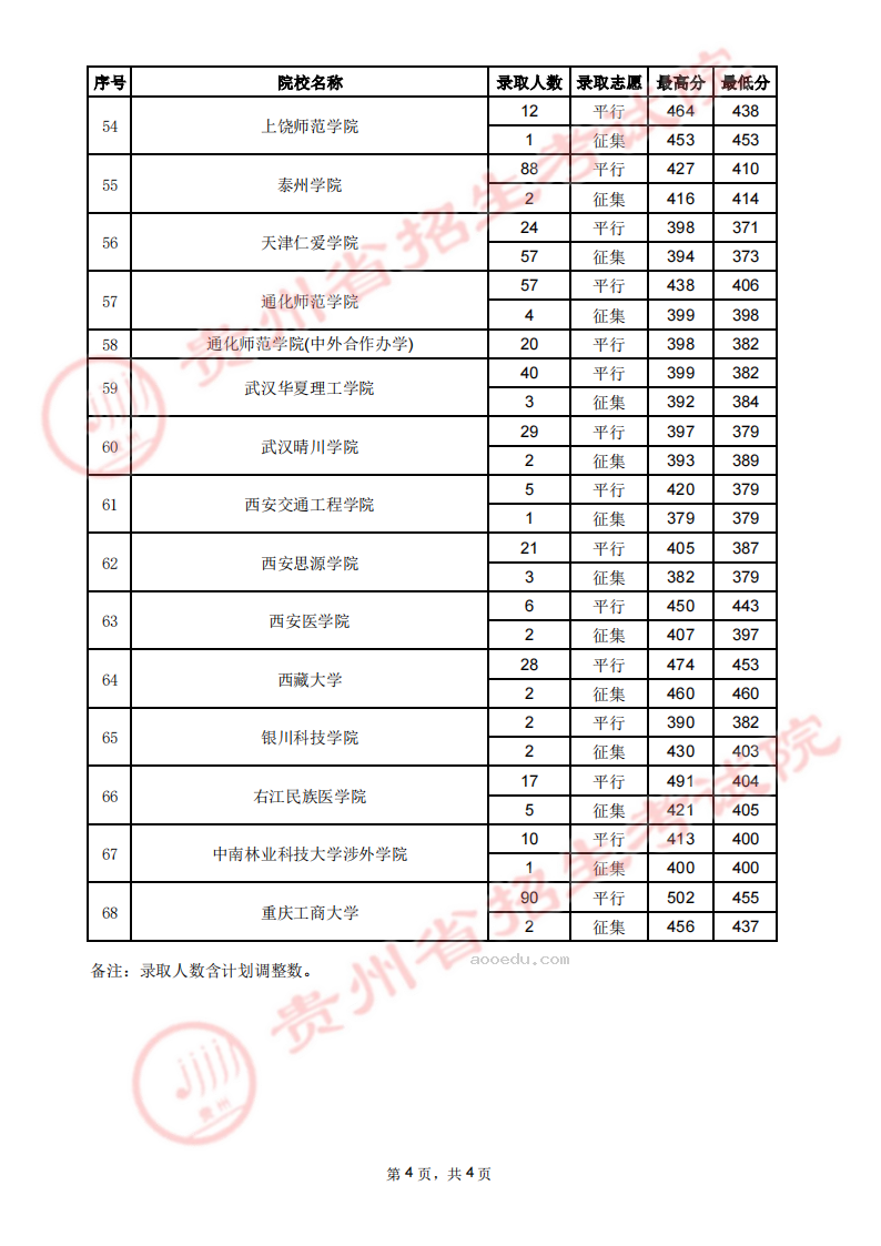 贵州2023高考第二批本科院校录取分数线【7月30日】