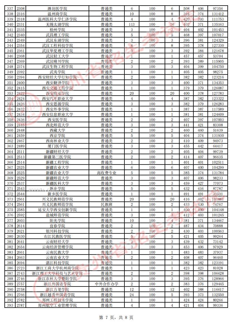 贵州2023第二批本科院校征集志愿平行投档分数线【理工类】