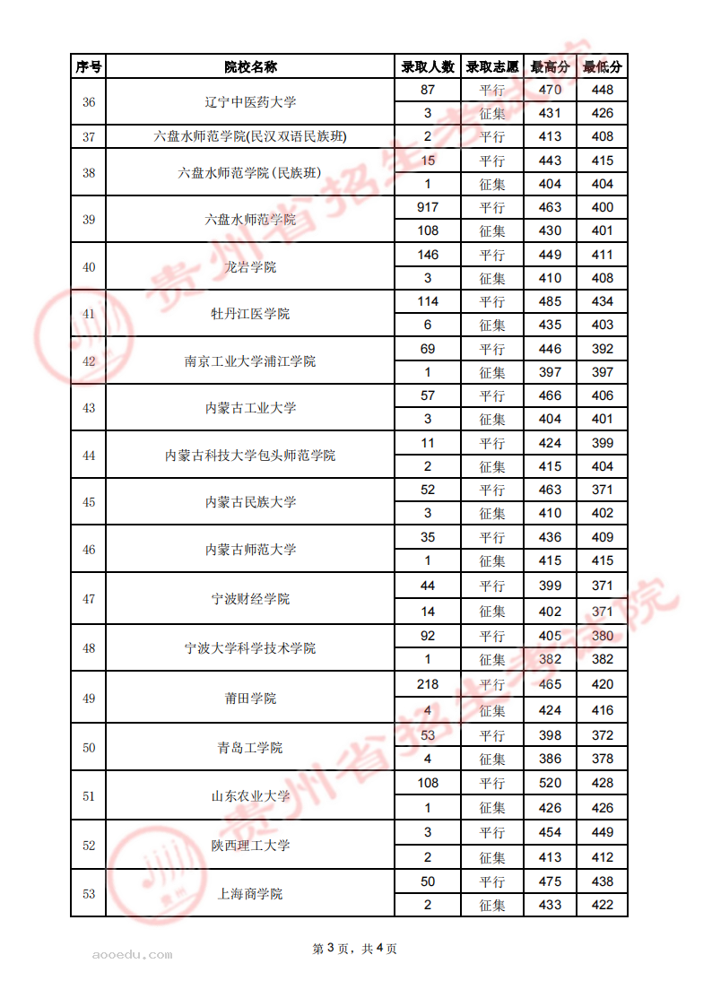 贵州2023高考第二批本科院校录取分数线【7月30日】