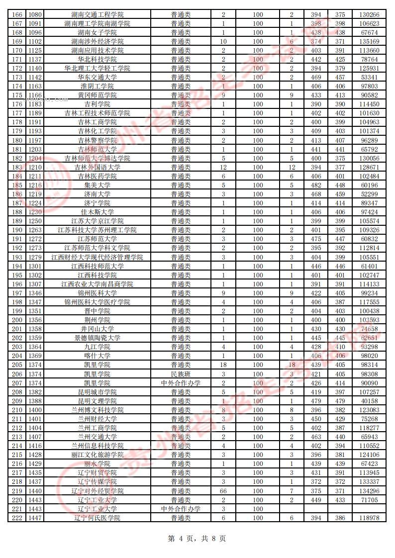 贵州2023第二批本科院校征集志愿平行投档分数线【理工类】