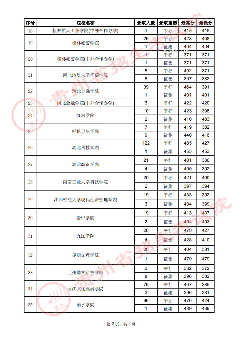 贵州2023高考第二批本科院校录取分数线【7月30日】