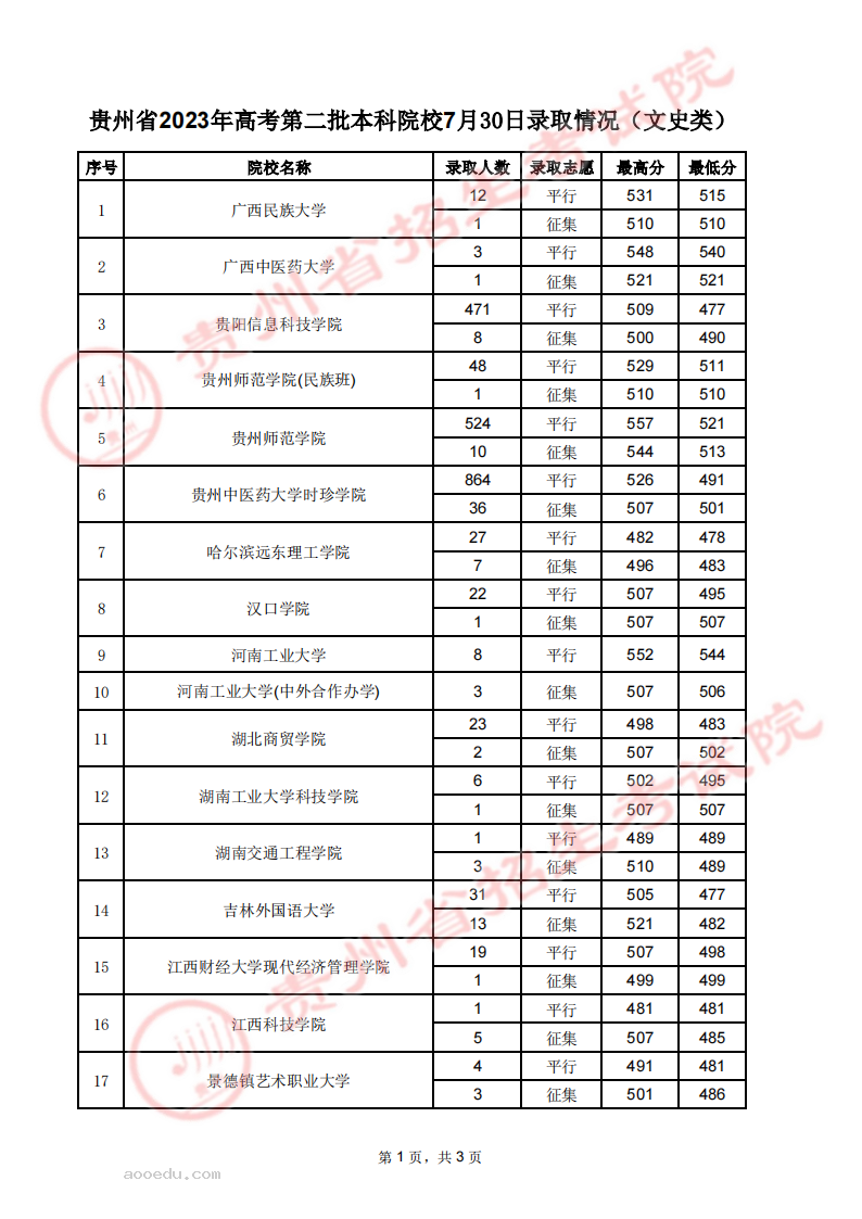 贵州2023高考第二批本科院校录取分数线【7月30日】