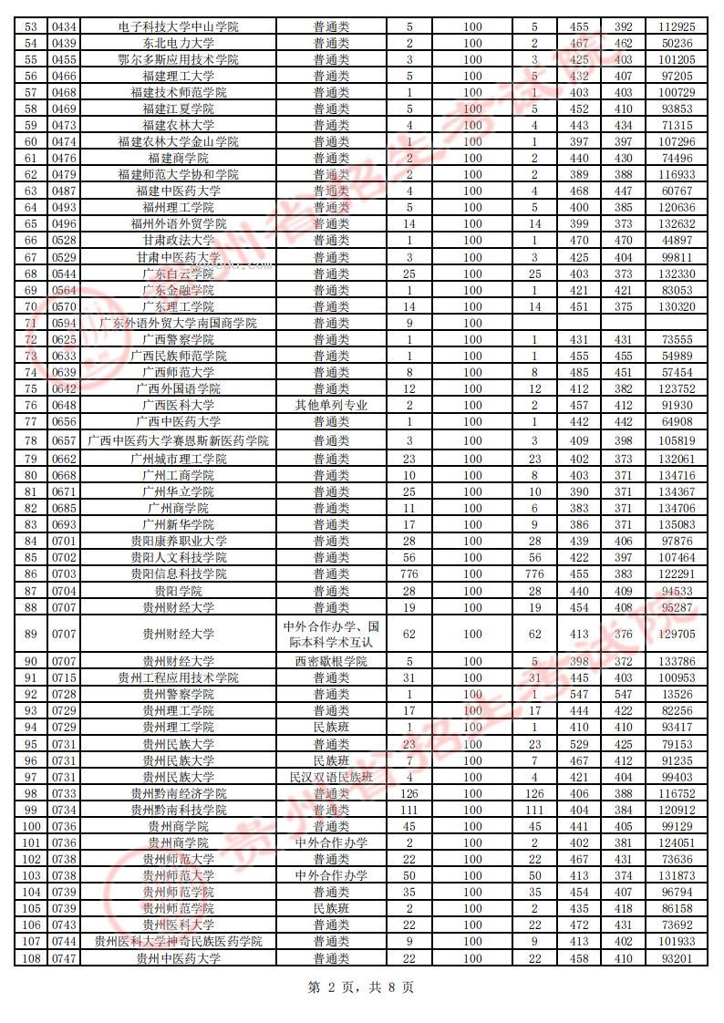 贵州2023第二批本科院校征集志愿平行投档分数线【理工类】