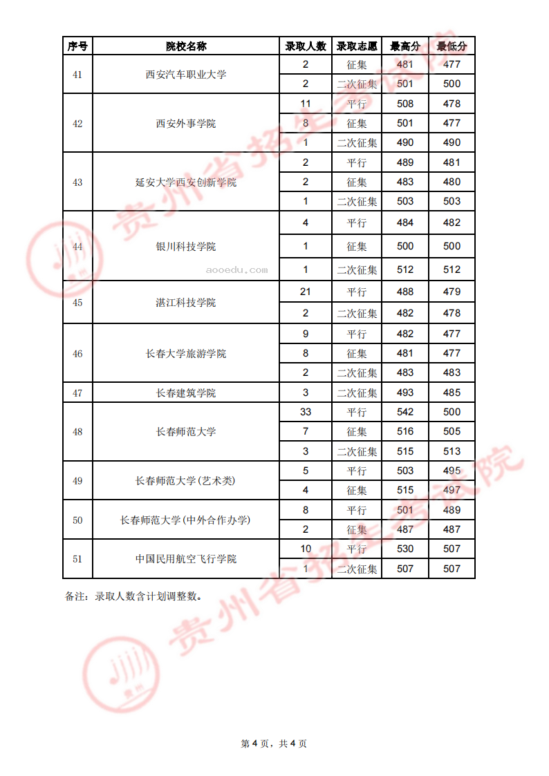 贵州2023高考第二批本科院校录取分数线【 7月31日 】