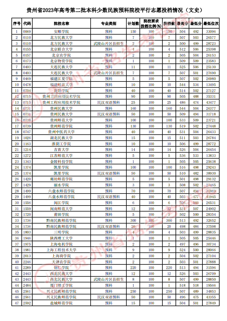 贵州2023第二批本科少数民族预科院校平行志愿投档分数线