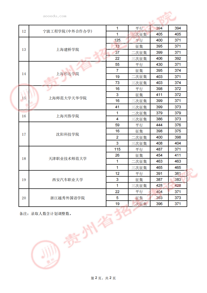 贵州2023高考第二批本科院校录取分数线【8月1日】