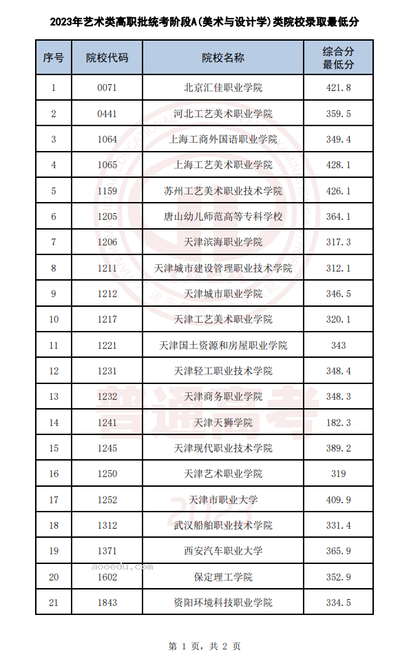 天津2023艺术类提前高职（专科）批次录取结果公布 录取分数线是多少