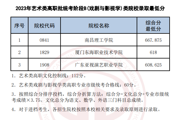 天津2023艺术类提前高职（专科）批次录取结果公布 录取分数线是多少