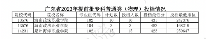 2023广东专科提前批投档分数线及最低位次