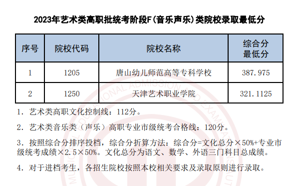 天津2023艺术类提前高职（专科）批次录取结果公布 录取分数线是多少