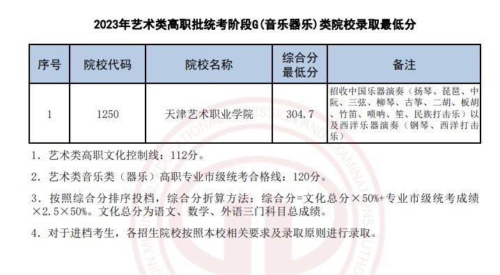 天津2023艺术类提前高职（专科）批次录取结果公布 录取分数线是多少