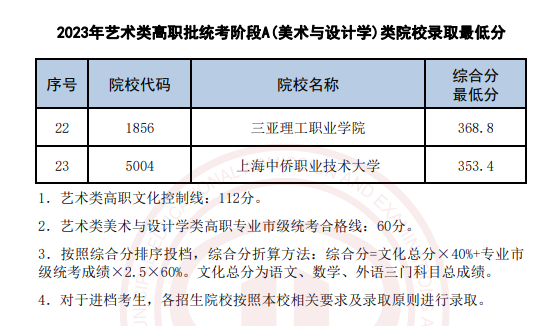 天津2023艺术类提前高职（专科）批次录取结果公布 录取分数线是多少