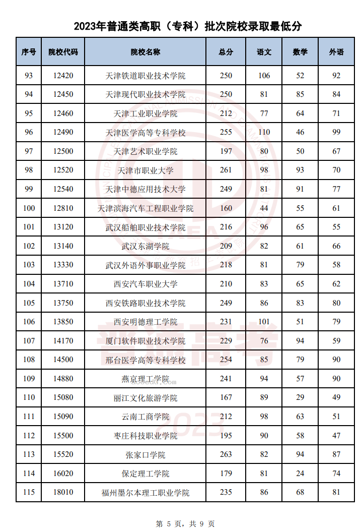 天津2023年普通类高职（专科）批次录取结果公布 最低录取分数线