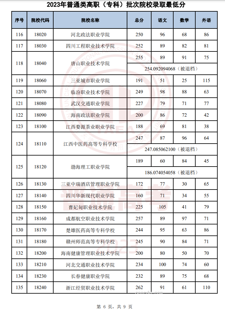 天津2023年普通类高职（专科）批次录取结果公布 最低录取分数线