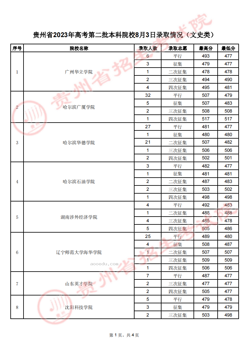 贵州2023年高考第二批本科院校录取分数线【 8月3日 】