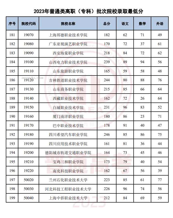 天津2023年普通类高职（专科）批次录取结果公布 最低录取分数线