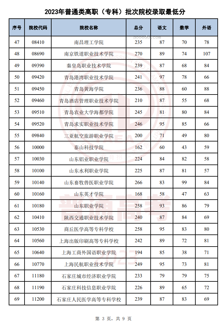 天津2023年普通类高职（专科）批次录取结果公布 最低录取分数线