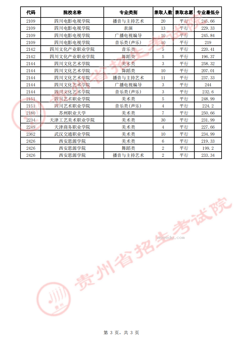 贵州2023高考艺术类平行志愿高职（专科）院校录取分数线【8月3日】