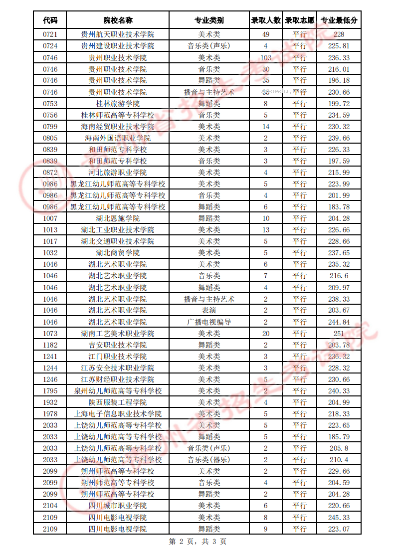 贵州2023高考艺术类平行志愿高职（专科）院校录取分数线【8月3日】