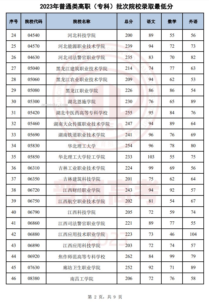 天津2023年普通类高职（专科）批次录取结果公布 最低录取分数线