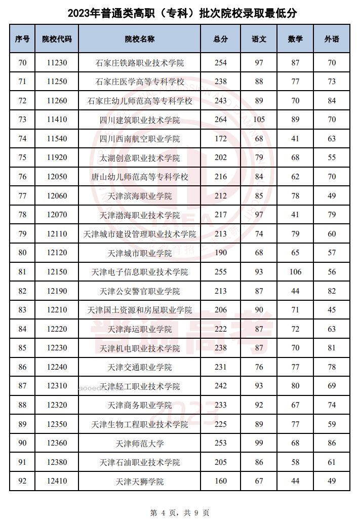 天津2023年普通类高职（专科）批次录取结果公布 最低录取分数线