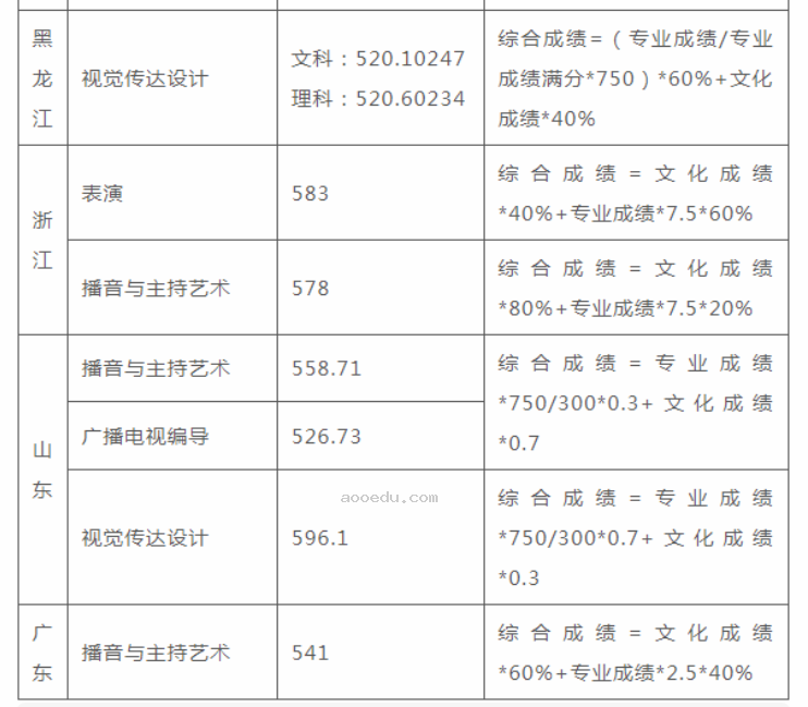 2023成都理工大学艺术类专业录取分数线 各省录取线汇总