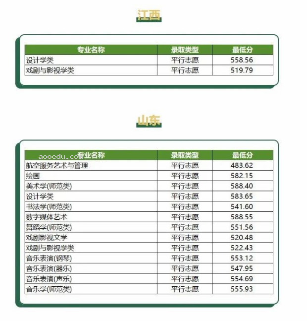 2023重庆师范大学艺术类专业录取分数线 各省录取线汇总