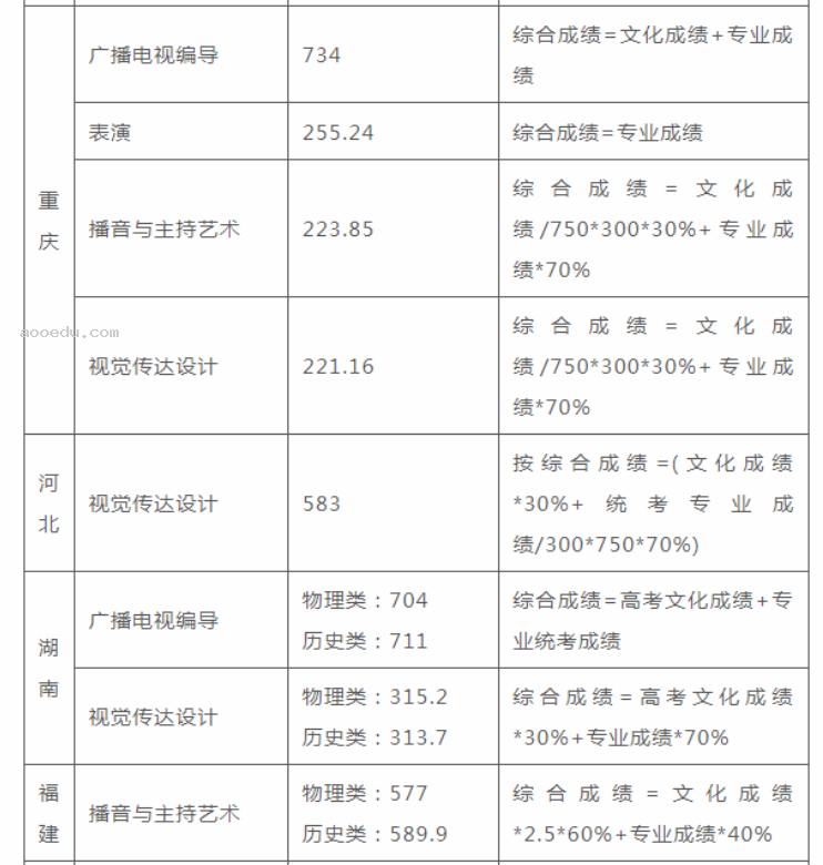 2023成都理工大学艺术类专业录取分数线 各省录取线汇总