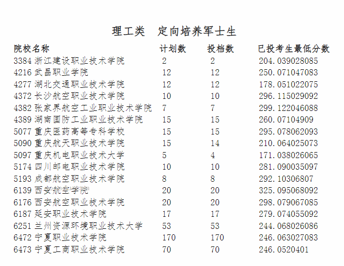 2023宁夏高考提前二批专科投档信息公布【文史类+理工类】