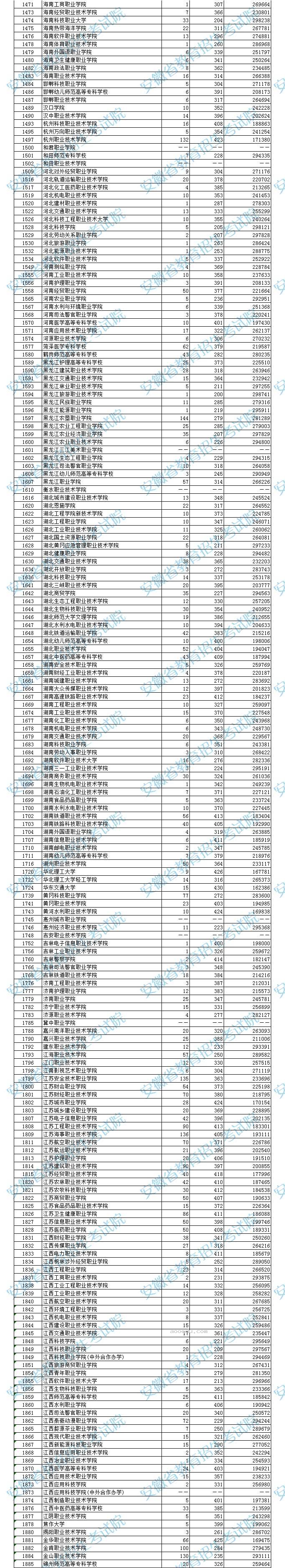 安徽2023高职（专科）院校投档分数及名次（理工）