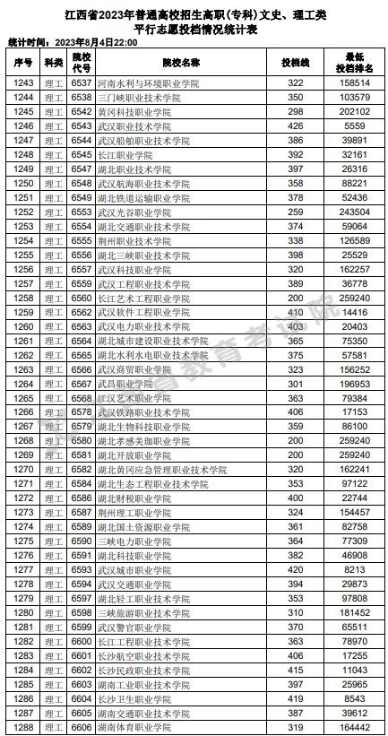 江西2023高职(专科)平行志愿投档分数线及位次公布