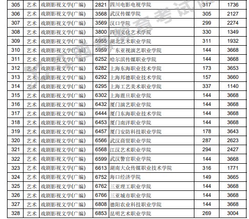 江西2023高职(专科)平行志愿投档线及位次【艺术类】