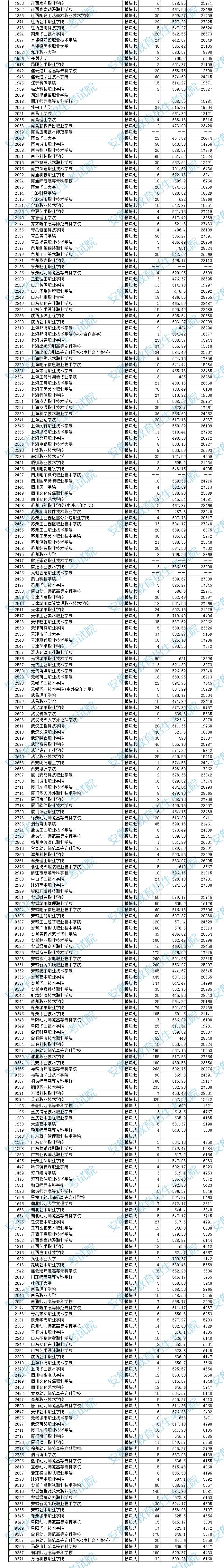 安徽2023艺术类第四批高职（专科）投档最低分及排名是多少