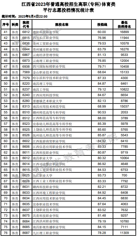 江西2023高职(专科)平行志愿投档分数线及位次【体育类】