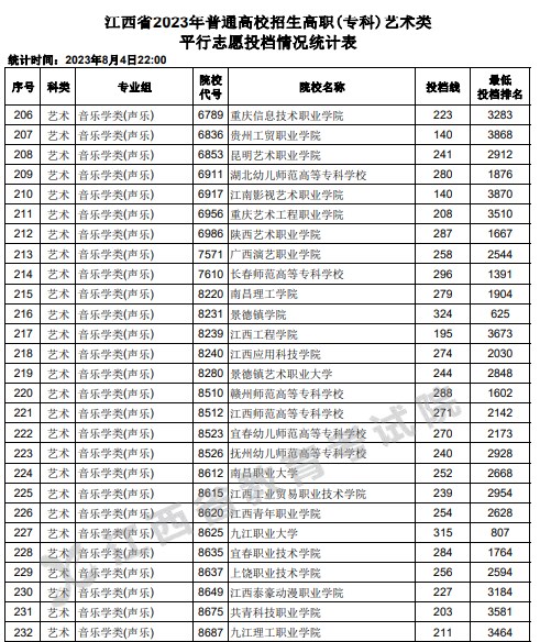 江西2023高职(专科)平行志愿投档线及位次【艺术类】