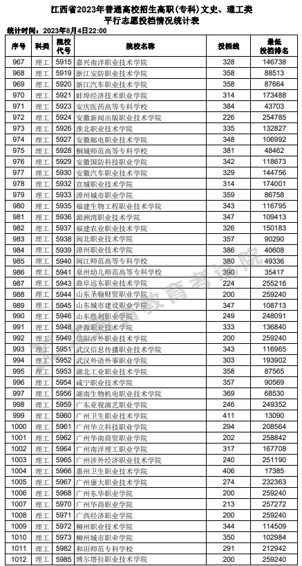 江西2023高职(专科)平行志愿投档分数线及位次公布