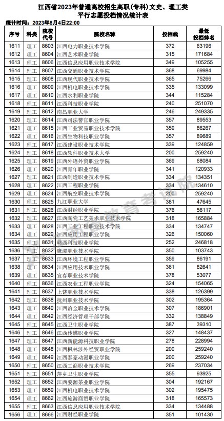 江西2023高职(专科)平行志愿投档分数线及位次公布