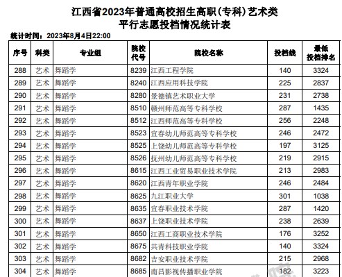 江西2023高职(专科)平行志愿投档线及位次【艺术类】