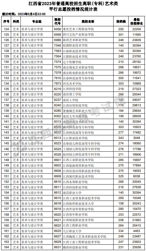 江西2023高职(专科)平行志愿投档线及位次【艺术类】