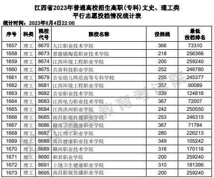 江西2023高职(专科)平行志愿投档分数线及位次公布