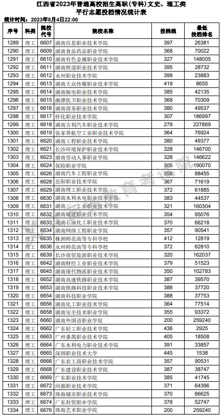 江西2023高职(专科)平行志愿投档分数线【理工类】