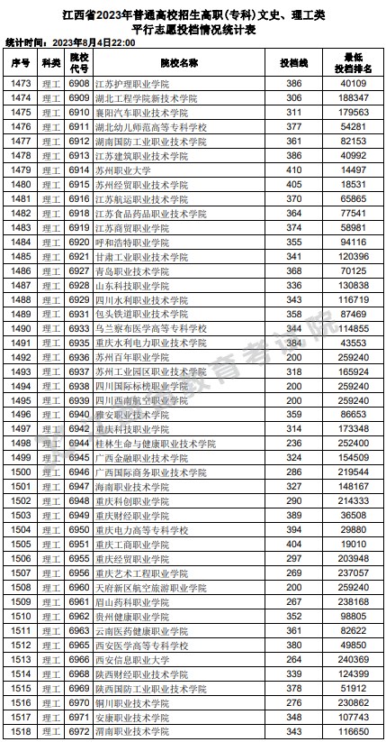 江西2023高职(专科)平行志愿投档分数线【理工类】