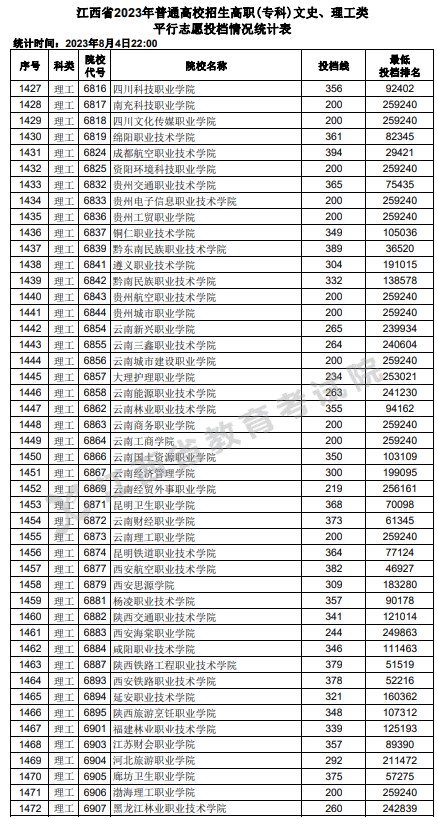 江西2023高职(专科)平行志愿投档分数线及位次公布