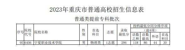 2023重庆专科提前批录取分数线公布 最低分出炉