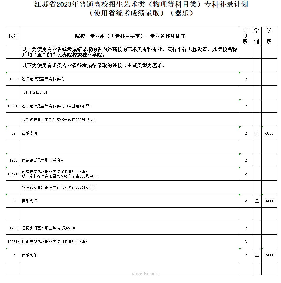 江苏2023高考艺术类专科补录计划公布 各院校招多少人